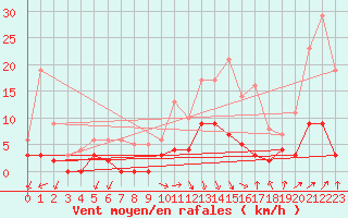 Courbe de la force du vent pour Besanon (25)