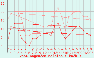 Courbe de la force du vent pour Charleville-Mzires (08)