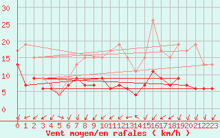Courbe de la force du vent pour Bordeaux (33)
