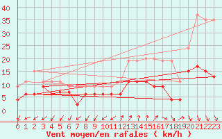 Courbe de la force du vent pour Salon-de-Provence (13)