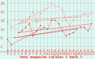 Courbe de la force du vent pour Feuchtwangen-Heilbronn