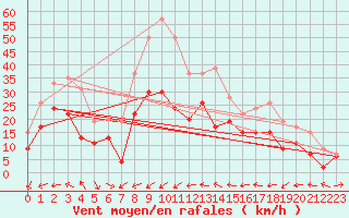 Courbe de la force du vent pour Ile du Levant (83)