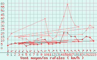 Courbe de la force du vent pour Saint-Auban (04)