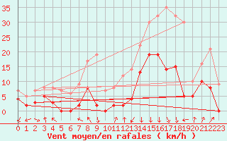 Courbe de la force du vent pour Bagnres-de-Luchon (31)