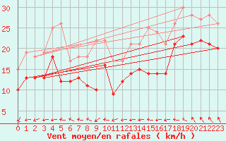Courbe de la force du vent pour Chlons-en-Champagne (51)