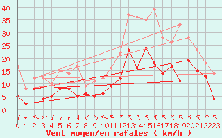 Courbe de la force du vent pour Millau - Soulobres (12)