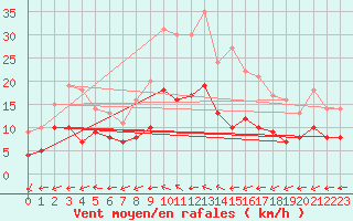 Courbe de la force du vent pour Manschnow