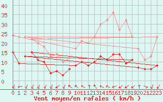 Courbe de la force du vent pour Targassonne (66)