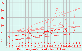 Courbe de la force du vent pour Paray-le-Monial - St-Yan (71)