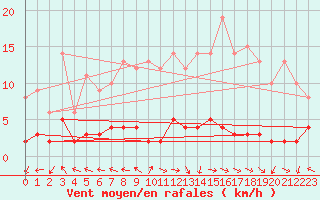 Courbe de la force du vent pour Chteau-Chinon (58)