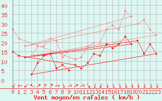 Courbe de la force du vent pour Chlons-en-Champagne (51)