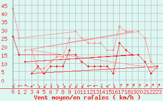 Courbe de la force du vent pour Nmes - Garons (30)