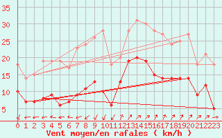 Courbe de la force du vent pour Saint-Auban (04)