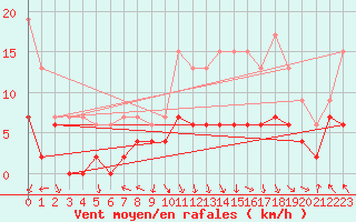 Courbe de la force du vent pour Gourdon (46)