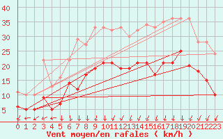 Courbe de la force du vent pour Alenon (61)