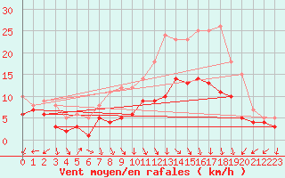 Courbe de la force du vent pour Bad Hersfeld