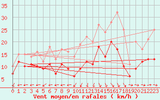 Courbe de la force du vent pour Michelstadt-Vielbrunn