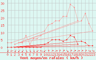 Courbe de la force du vent pour Gros-Rderching (57)