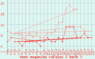Courbe de la force du vent pour Carpentras (84)