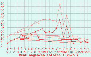 Courbe de la force du vent pour Waldmunchen
