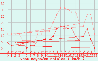 Courbe de la force du vent pour Embrun (05)