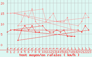 Courbe de la force du vent pour Nmes - Courbessac (30)