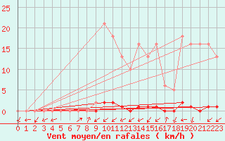 Courbe de la force du vent pour Gjilan (Kosovo)