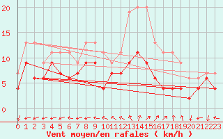 Courbe de la force du vent pour Reims-Prunay (51)