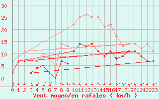 Courbe de la force du vent pour Itzehoe