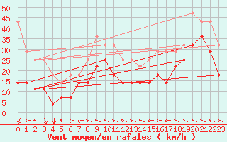 Courbe de la force du vent pour Envalira (And)