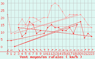 Courbe de la force du vent pour Cap Cpet (83)