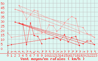 Courbe de la force du vent pour Chamrousse - Le Recoin (38)