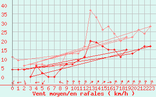 Courbe de la force du vent pour Cazaux (33)