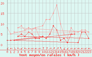 Courbe de la force du vent pour Muehldorf