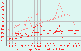 Courbe de la force du vent pour Envalira (And)