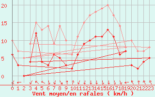 Courbe de la force du vent pour Valence (26)