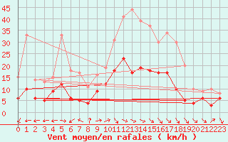 Courbe de la force du vent pour Wittenberg