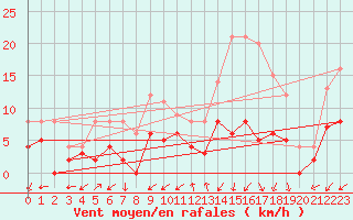 Courbe de la force du vent pour Angers-Marc (49)