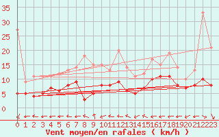 Courbe de la force du vent pour Mont-de-Marsan (40)