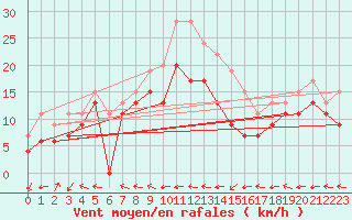 Courbe de la force du vent pour Grenoble/St-Etienne-St-Geoirs (38)