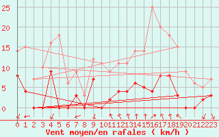 Courbe de la force du vent pour Orcires - Nivose (05)
