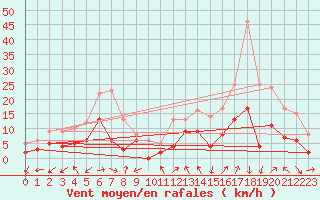 Courbe de la force du vent pour Reims-Prunay (51)