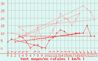 Courbe de la force du vent pour Mende - Chabrits (48)