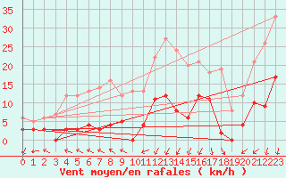 Courbe de la force du vent pour Saint-Auban (04)