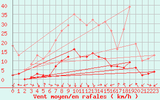 Courbe de la force du vent pour Xert / Chert (Esp)