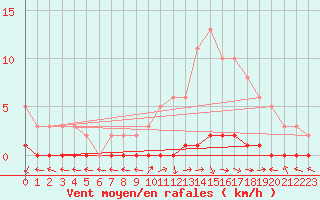 Courbe de la force du vent pour Pertuis - Le Farigoulier (84)