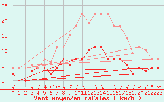 Courbe de la force du vent pour Leipzig