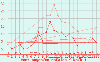 Courbe de la force du vent pour Fribourg (All)