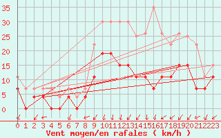 Courbe de la force du vent pour Nancy - Essey (54)