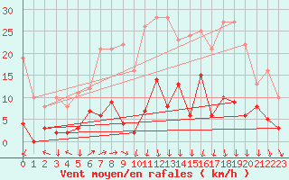 Courbe de la force du vent pour La Meije - Nivose (05)